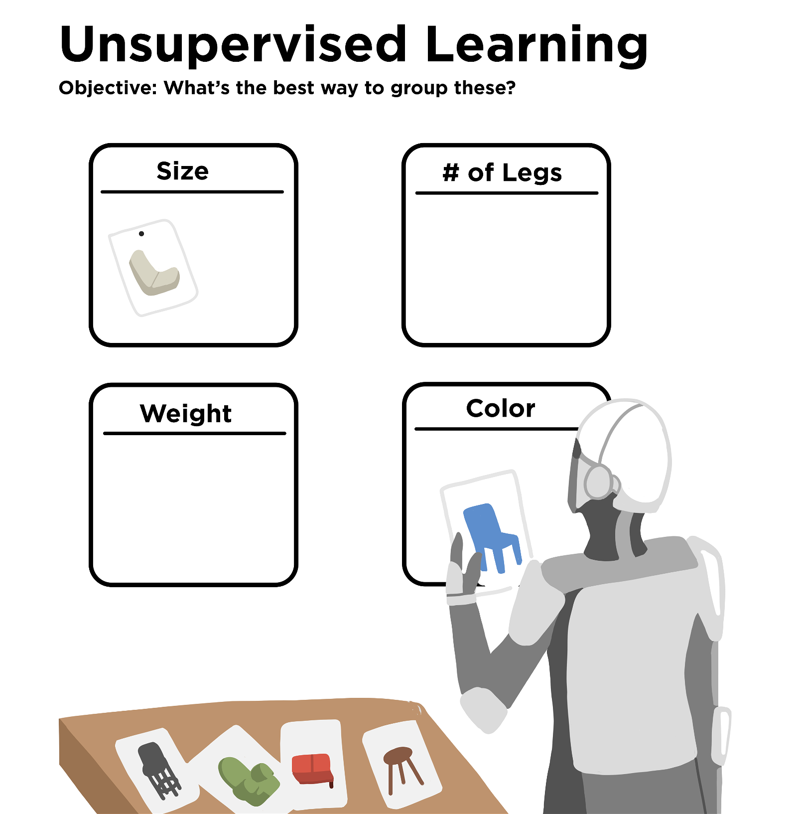 A title at the top states “Unsupervised Learning” with a subtitle underneath that says “Objective: What’s the best way to group these?” A robotic figure stands looking at four posters. On a table in front of the figure are four cards representing a black tall chair, a green stuffed chair, a red ottoman, and a brown three-legged stool. The figure holds a card with a blue chair on it. One poster has “Size” written on it and has a card showing a white banana chair pinned to it. The other posters have written on them “# of Legs,” “Weight,” and “Color.”