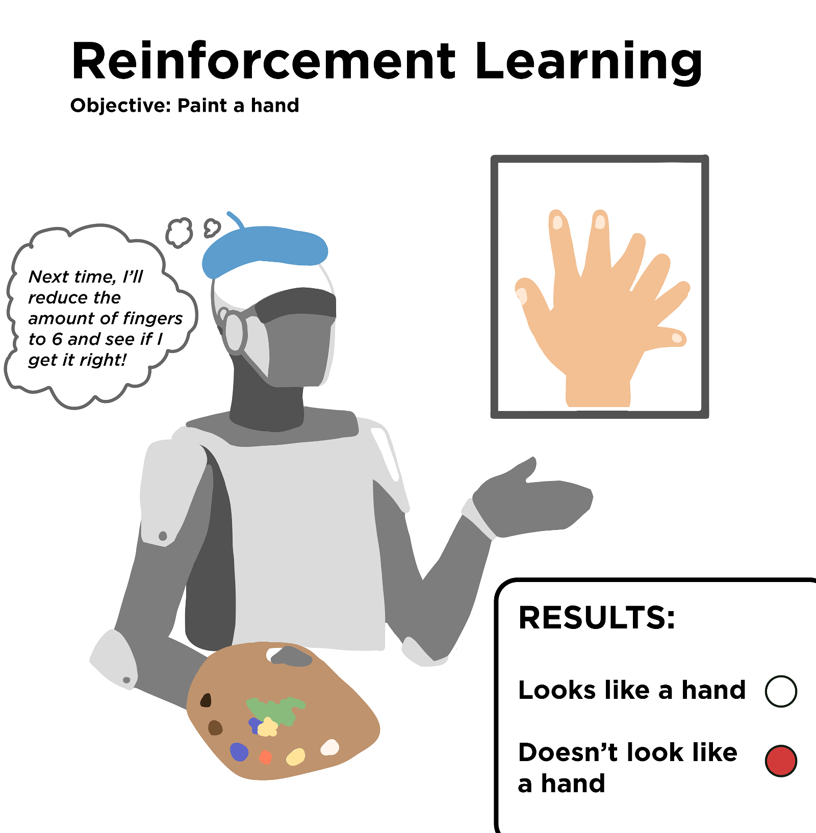 A title at the top states “Reinforcement Learning” with a subtitle underneath that says “Objective: Paint a hand.” A robotic figure wears a blue beret and holds an artist’s palette with white, yellow, orange, blue, brown and black paint, as well as mixed colors showing green, tan, and blue. The figure is gesturing toward a framed painting of a hand. The hand has seven digits. Only four have fingernails. A text box at the lower right says “Results: Looks like a hand” and “Doesn’t look like a hand,” with the latter marked. A thought bubble emanating from the figure’s head says “Next time, I’ll reduce the amount of fingers to 6 and see if I get it right!”