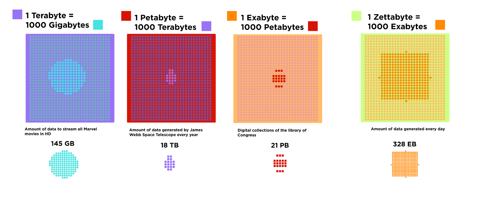 Four squares of different colors are in a line. Each square is made of 1000 small squares. At the center of each large square, some small squares are a different color. The leftmost large square is purple, with the title “1 Terabyte = 1000 Gigabytes.” At the center of that square are 145 light blue small squares, with the legend “Amount of data to stream all Marvel movies in HD = 145 GB.” The next square is red, with the title “1 Petabyte = 1000 Terabytes.” At the center of that square are 18 purple small squares, with the legend “Amount of data generated by the James Webb Space Telescope every year = 18 TB.” The next square is orange, with the title “1 Exabyte = 1000 Petabytes.” At the center of that square are 21 red small squares, with the legend “Digital collections of the Library of Congress = 21 PB.” The rightmost square is green, with the title “1 Zettabyte = 1000 Exabytes.” At the center of that square are 328 orange small squares, with the legend “Amount of data generated every day = 328 EB.”