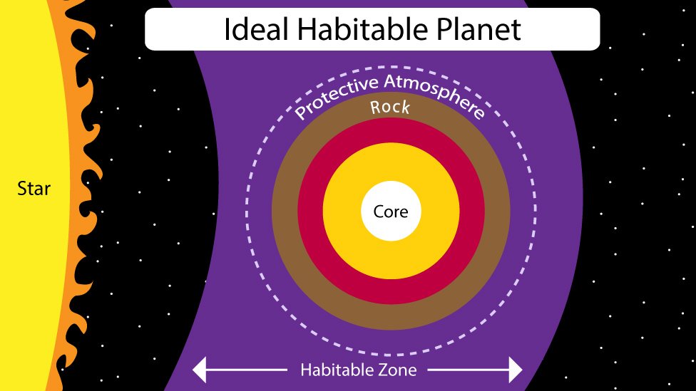 Ideal Habitable Planet