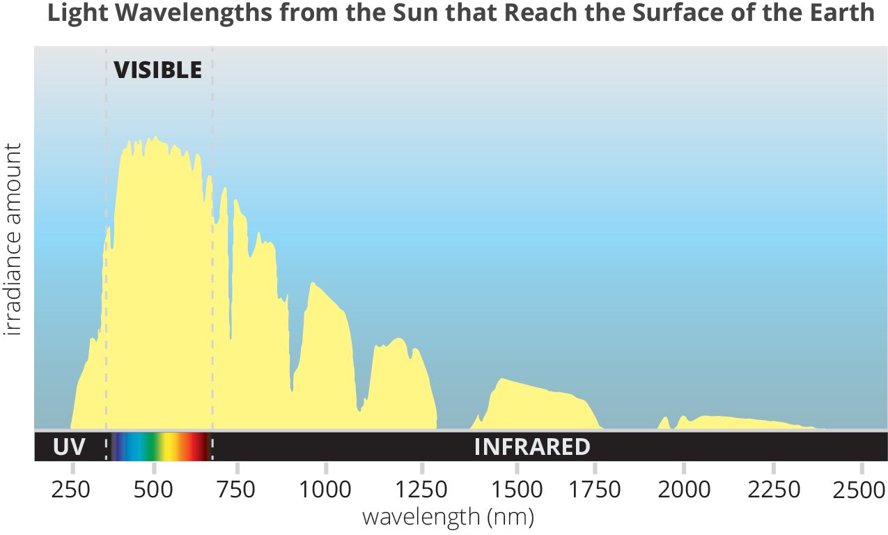 wavelengths that reach earth's surface