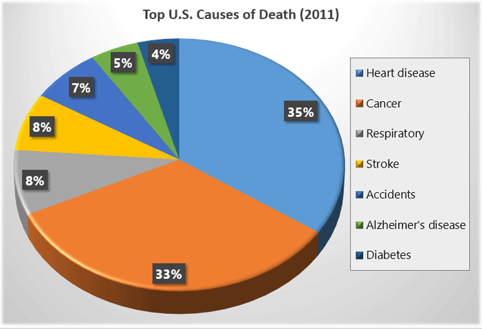 Leading causes of death in U.S.
