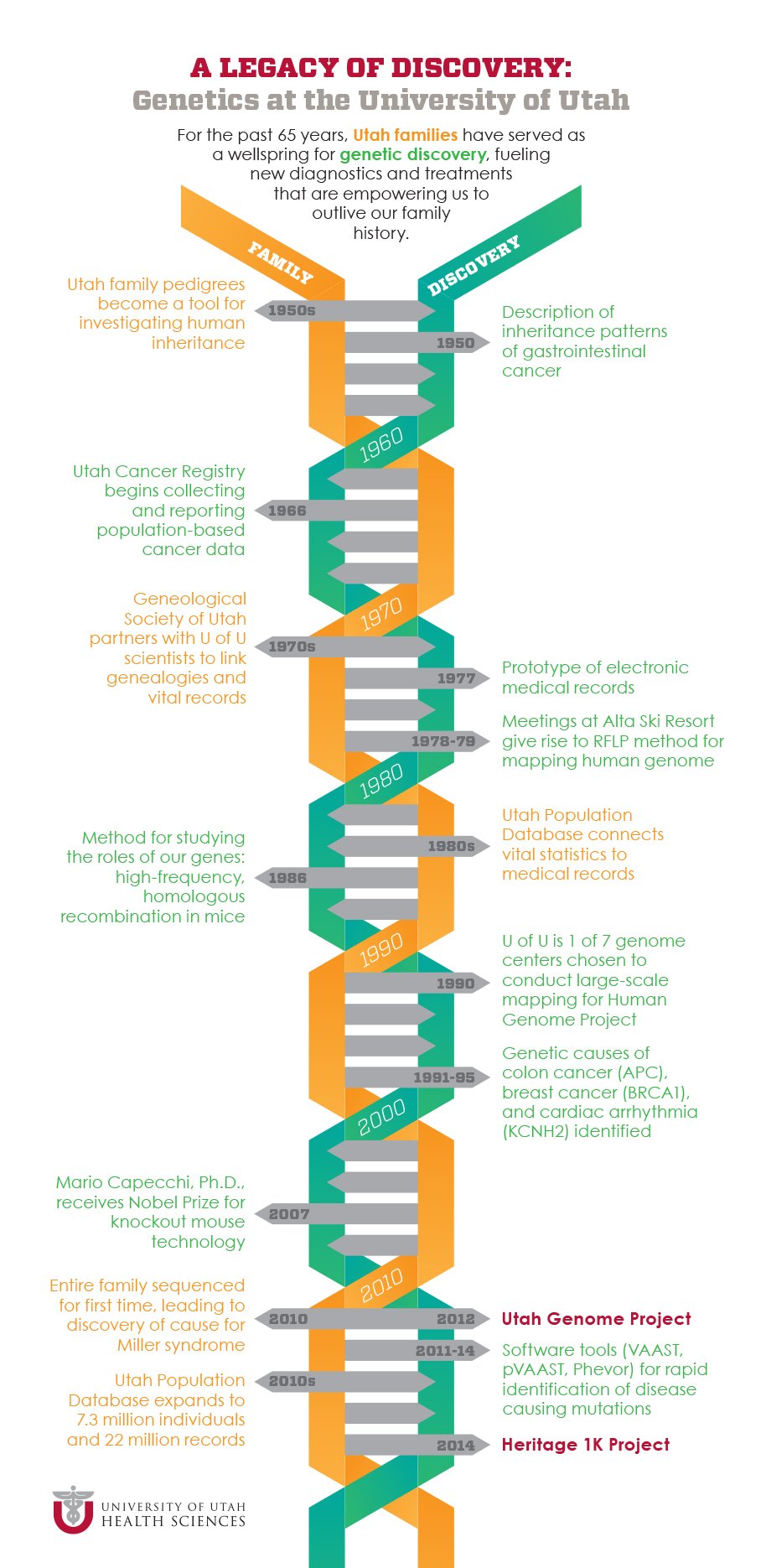 History of U Genetics timeline